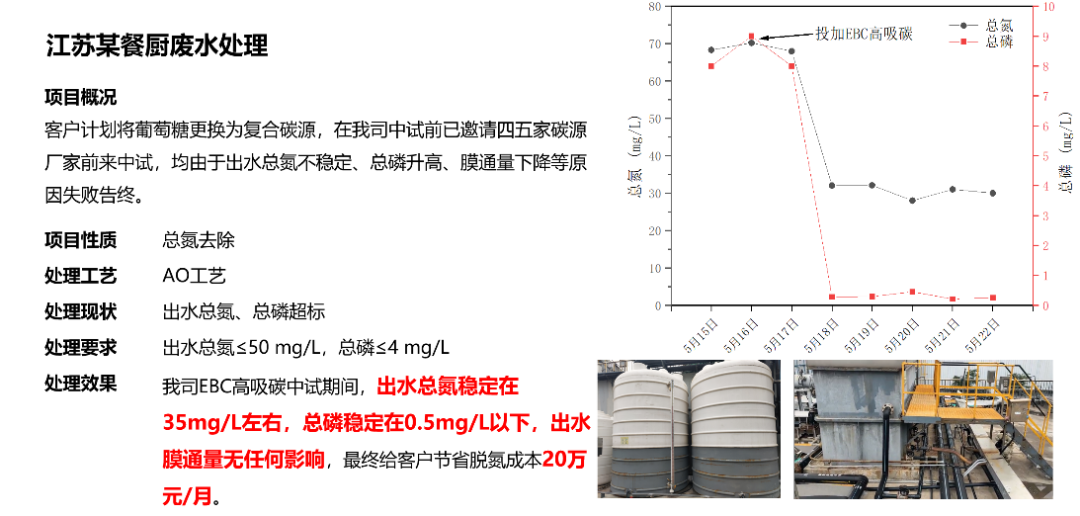 EBC高吸碳餐厨废水脱氮除磷应用案例.png