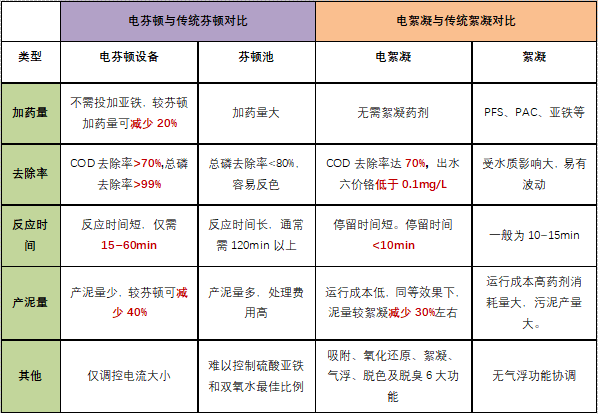 电化学工艺优势